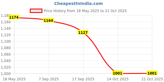 amazon.in i-swim MENS COSTUME IS-007 WHITE/GREY SIZE 3XL WITH GOGGLES SILICONE IS-PLYR WITH BOX GREY/BLACK i-swim Price History Graph from 18 May 2025 to 21 Oct 2025