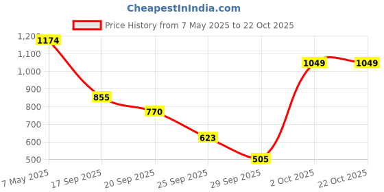 amazon.in i-swim MENS COSTUME IS-007 WHITE/GREY SIZE 3XL WITH GOGGLES SILICONE IS-PLYR WITH BOX WHITE/BLACK i-swim Price History Graph from 7 May 2025 to 22 Oct 2025
