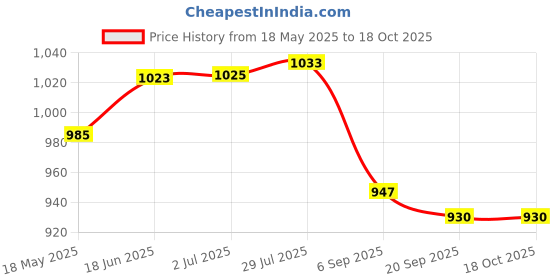 amazon.in i-swim MENS COSTUME IS-007 WHITE/GREY SIZE LARGE WITH 100% SILICONE SWIMMING CAP BIG DIMPLE BLUE i-swim Price History Graph from 18 May 2025 to 18 Oct 2025