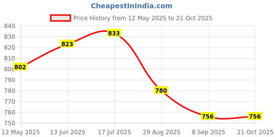 amazon.in i-swim MENS COSTUME IS-007 WHITE/GREY SIZE LARGE WITH 100% SILICONE SWIMMING CAP PLAIN BLACK i-swim Price History Graph from 12 May 2025 to 21 Oct 2025