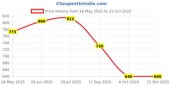 amazon.in i-swim MENS COSTUME IS-007 WHITE/GREY SIZE LARGE WITH EAR PLUG AND NOSE PLUG (PACK OF 12) i-swim Price History Graph from 18 May 2025 to 21 Oct 2025