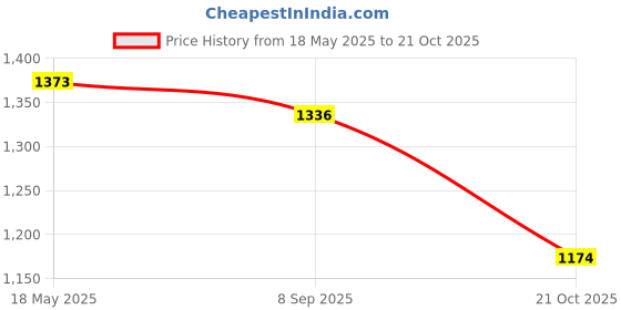 amazon.in i-swim MENS COSTUME IS-007 WHITE/GREY SIZE LARGE WITH GOGGLES SILICONE IS-PLYR WITH BOX GREY/BLACK AND 100% SILICONE SWIMMING CAP PLAIN SKY i-swim Price History Graph from 18 May 2025 to 21 Oct 2025