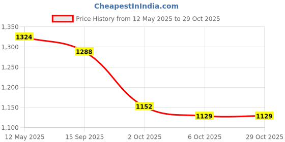 amazon.in i-swim MENS COSTUME IS-007 WHITE/GREY SIZE LARGE WITH GOGGLES SILICONE IS-SG LARGE WITH BOX GREY i-swim Price History Graph from 12 May 2025 to 29 Oct 2025