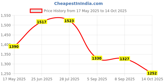 amazon.in i-swim MENS COSTUME IS-007 WHITE/GREY SIZE LARGE WITH GOGGLES SILICONE IS-SG LARGE WITH BOX GREY AND 100% SILICONE SWIMMING CAP PLAIN RED i-swim Price History Graph from 17 May 2025 to 14 Oct 2025