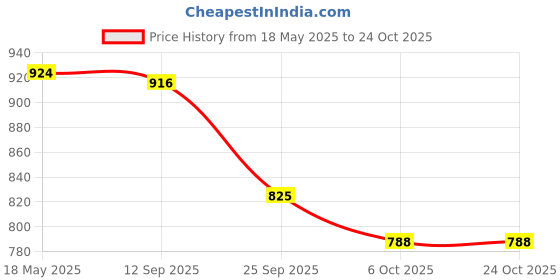 amazon.in i-swim MENS COSTUME IS-007 WHITE/GREY SIZE XL WITH GOGGLES SILICON JOINTLESS WITH BOX PINK i-swim Price History Graph from 18 May 2025 to 24 Oct 2025