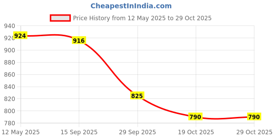 amazon.in i-swim MENS COSTUME IS-007 WHITE/GREY SIZE XL WITH GOGGLES SILICONE IS-1600 WITH POUCH BLACK i-swim Price History Graph from 12 May 2025 to 29 Oct 2025