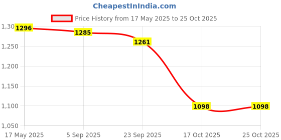 amazon.in i-swim Mens Costume Is-010 Size 2XL Black/Blue with Is-010 Size 2XL Black/Lime Pack of 2 and Swimming Goggles Is-501 i-swim Price History Graph from 17 May 2025 to 25 Oct 2025