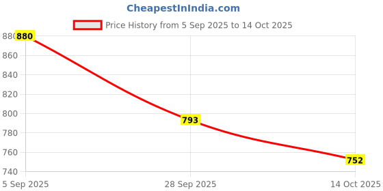 amazon.in i-swim Mens Costume Is-010 Size 2XL Black/Orange with Is-010 Size 2XL Black/Sky Pack of 2 i-swim Price History Graph from 5 Sep 2025 to 14 Oct 2025
