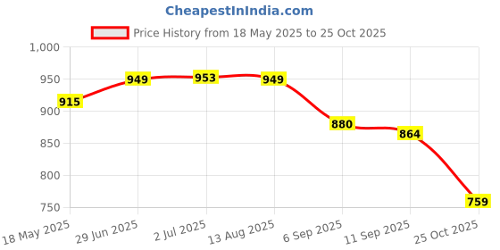 amazon.in i-swim Mens Costume Is-010 Size 2XL Black/Red with Is-010 Size 2XL Black/Lime Pack of 2 i-swim Price History Graph from 18 May 2025 to 25 Oct 2025