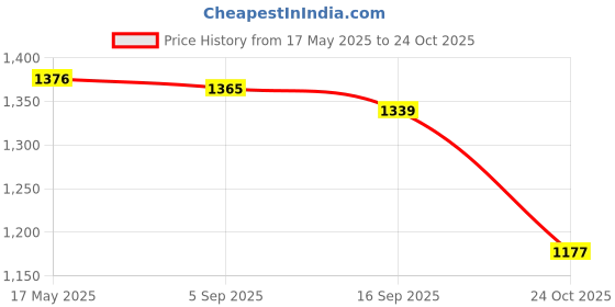 amazon.in i-swim Mens Costume Is-010 Size 2Xl Black/Red With Is-010 Size 2Xl Black/Lime Pack Of 2 And Swimming Goggles Is-506 i-swim Price History Graph from 17 May 2025 to 24 Oct 2025