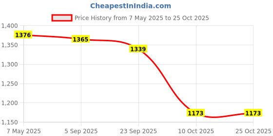amazon.in i-swim Mens Costume Is-010 Size 2Xl Black/Red With Is-010 Size 2Xl Black/Red Pack Of 2 And Swimming Goggles Is-506 i-swim Price History Graph from 7 May 2025 to 25 Oct 2025