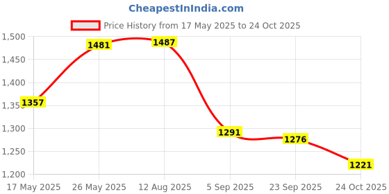 amazon.in i-swim Mens Costume Is-010 Size 2Xl Black/Yellow With Is-010 Size 2Xl Black/Lime Pack Of 2 And Swimming Goggles Is-508 i-swim Price History Graph from 17 May 2025 to 24 Oct 2025