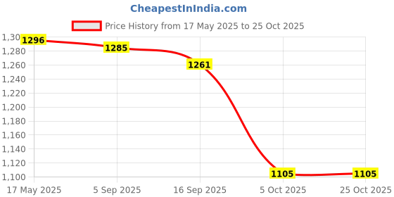 amazon.in i-swim Mens Costume Is-010 Size 2XL Black/Yellow with Is-010 Size 2XL Black/Sky Pack of 2 and Swimming Goggles Is-501 i-swim Price History Graph from 17 May 2025 to 25 Oct 2025