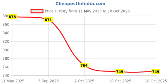 amazon.in i-swim Mens Costume Is-010 Size 2XL Black/Yellow with Swimming Goggles Is-506 i-swim Price History Graph from 11 May 2025 to 18 Oct 2025
