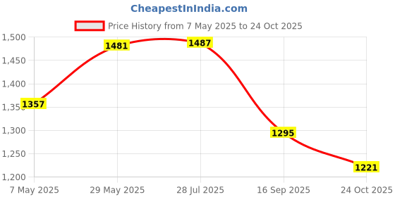 amazon.in i-swim Mens Costume Is-010 Size 3Xl Black/Blue With Is-010 Size 3Xl Black/Blue Pack Of 2 And Swimming Goggles Is-508 i-swim Price History Graph from 7 May 2025 to 24 Oct 2025