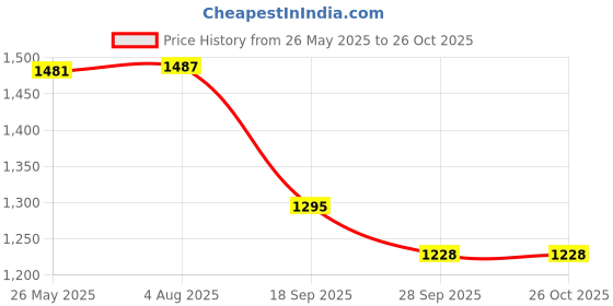 amazon.in i-swim Mens Costume Is-010 Size 3Xl Black/Orange With Is-010 Size 3Xl Black/Blue Pack Of 2 And Swimming Goggles Is-508 i-swim Price History Graph from 26 May 2025 to 25 Oct 2025