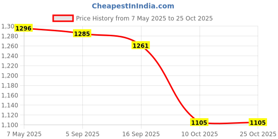 amazon.in i-swim Mens Costume Is-010 Size 3Xl Black/Red With Is-010 Size 3Xl Black/Orange Pack Of 2 And Swimming Goggles Is-501 i-swim Price History Graph from 7 May 2025 to 25 Oct 2025