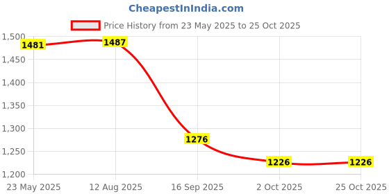 amazon.in i-swim Mens Costume Is-010 Size 3Xl Black/Red With Is-010 Size 3Xl Black/Sky Pack Of 2 And Swimming Goggles Is-508 i-swim Price History Graph from 23 May 2025 to 25 Oct 2025