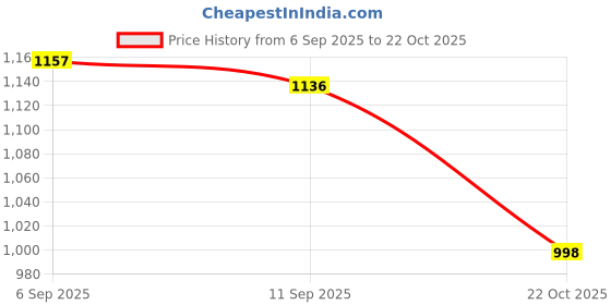 amazon.in i-swim Mens Costume Is-010 Size 3Xl Black/Yellow With Is-010 Size 3Xl Black/Blue Pack Of 2 And Earplug Is-406 i-swim Price History Graph from 6 Sep 2025 to 22 Oct 2025