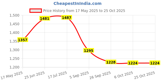 amazon.in i-swim Mens Costume Is-010 Size 3Xl Black/Yellow With Is-010 Size 3Xl Black/Blue Pack Of 2 And Swimming Goggles Is-508 i-swim Price History Graph from 17 May 2025 to 25 Oct 2025
