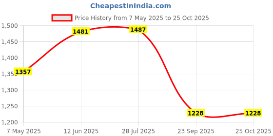 amazon.in i-swim Mens Costume Is-010 Size 4XL Black/Blue with Is-010 Size 4XL Black/Blue Pack of 2 and Swimming Goggles Is-508 i-swim Price History Graph from 7 May 2025 to 25 Oct 2025