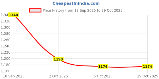 amazon.in i-swim Mens Costume Is-010 Size 4XL Black/Blue with Is-010 Size 4XL Black/Sky Pack of 2 and Swimming Goggles Is-506 i-swim Price History Graph from 18 Sep 2025 to 29 Oct 2025
