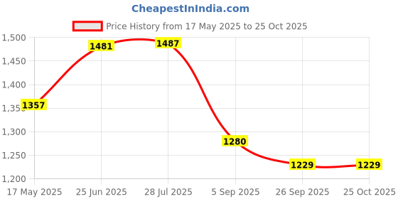 amazon.in i-swim Mens Costume Is-010 Size 5XL Black/Blue with Is-010 Size 5XL Black/Blue Pack of 2 and Swimming Goggles Is-508 i-swim Price History Graph from 17 May 2025 to 25 Oct 2025