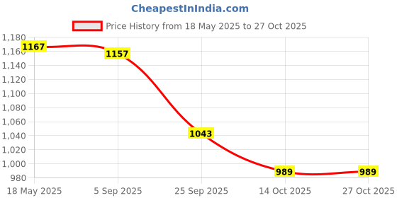 amazon.in i-swim Mens Costume Is-010 Size 5XL Black/Red with Is-010 Size 5XL Black/Lime Pack of 2 and Earplug Is-406 i-swim Price History Graph from 18 May 2025 to 27 Oct 2025