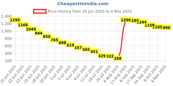 amazon.in i-swim Mens Costume Is-010 Size 5Xl Black/Red With Is-010 Size 5Xl Black/Red Pack Of 2 And Swimming Goggles Is-501 i-swim Price History Graph from 20 Jun 2025 to 4 Nov 2025