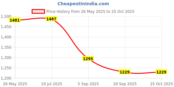 amazon.in i-swim Mens Costume Is-010 Size 5XL Black/Yellow with Is-010 Size 5XL Black/Lime Pack of 2 and Swimming Goggles Is-508 i-swim Price History Graph from 26 May 2025 to 25 Oct 2025