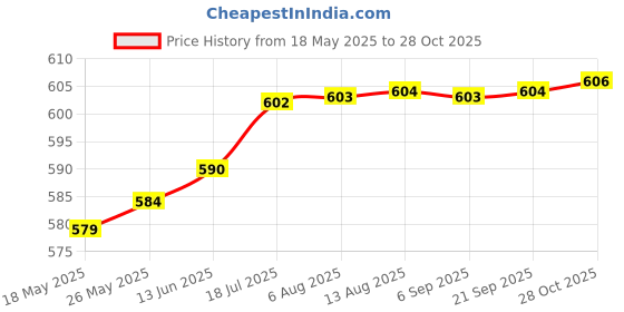 amazon.in i-swim Mens Costume Is-010 Size Xl Black/Blue With Earplug Is-406 i-swim Price History Graph from 18 May 2025 to 28 Oct 2025