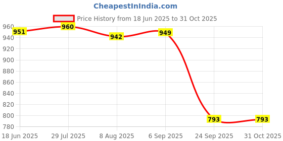 amazon.in i-swim Mens Costume Is-010 Size Xl Black/Lime With Is-010 Size Xl Black/Lime Pack Of 2 i-swim Price History Graph from 18 Jun 2025 to 30 Oct 2025