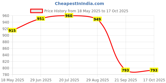 amazon.in i-swim Mens Costume Is-010 Size XL Black/Orange with Is-010 Size XL Black/Blue Pack of 2 i-swim Price History Graph from 18 May 2025 to 17 Oct 2025