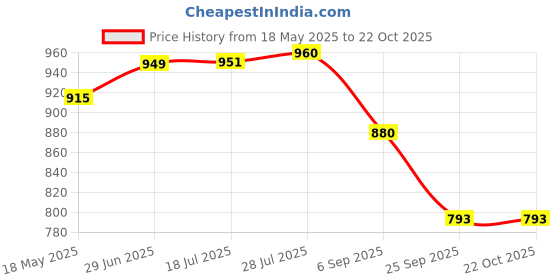 amazon.in i-swim Mens Costume Is-010 Size Xl Black/Orange With Is-010 Size Xl Black/Orange Pack Of 2 i-swim Price History Graph from 18 May 2025 to 22 Oct 2025