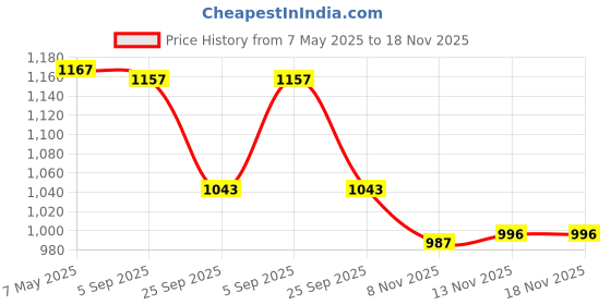 amazon.in i-swim Mens Costume Is-010 Size Xl Black/Orange With Is-010 Size Xl Black/Sky Pack Of 2 And Earplug Is-406 i-swim Price History Graph from 7 May 2025 to 17 Nov 2025