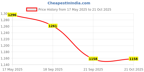 amazon.in i-swim Mens Costume Is-010 Size Xl Black/Red With Is-010 Size Xl Black/Lime Pack Of 2 And Swimming Goggles Is-501 i-swim Price History Graph from 17 May 2025 to 21 Oct 2025