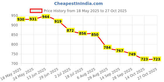 amazon.in i-swim Mens Costume Is-010 Size Xl Black/Red With Is-010 Size Xl Black/Orange Pack Of 2 And Earplug Is-406 i-swim Price History Graph from 18 May 2025 to 27 Oct 2025