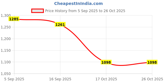 amazon.in i-swim Mens Costume Is-010 Size Xl Black/Red With Is-010 Size Xl Black/Sky Pack Of 2 And Swimming Goggles Is-501 i-swim Price History Graph from 5 Sep 2025 to 25 Oct 2025