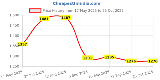 amazon.in i-swim Mens Costume Is-010 Size Xl Black/Red With Is-010 Size Xl Black/Sky Pack Of 2 And Swimming Goggles Is-508 i-swim Price History Graph from 17 May 2025 to 25 Oct 2025