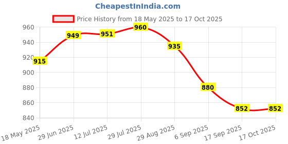 amazon.in i-swim Mens Costume Is-010 Size Xl Black/Red With Is-010 Size Xl Black/Yellow Pack Of 2 i-swim Price History Graph from 18 May 2025 to 17 Oct 2025