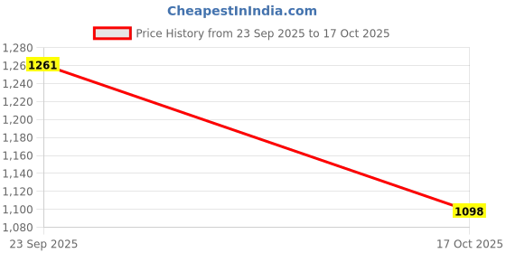 amazon.in i-swim Mens Costume Is-010 Size XL Black/Sky with Is-010 Size XL Black/Sky Pack of 2 and Swimming Goggles Is-501 i-swim Price History Graph from 23 Sep 2025 to 17 Oct 2025