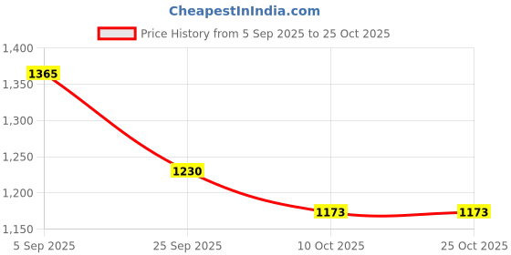 amazon.in i-swim Mens Costume Is-010 Size Xl Black/Yellow With Is-010 Size Xl Black/Sky Pack Of 2 And Swimming Goggles Is-506 i-swim Price History Graph from 5 Sep 2025 to 25 Oct 2025