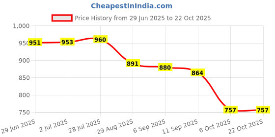 amazon.in i-swim Mens Costume Is-010 Size XL Black/Yellow with Is-010 Size XL Black/Yellow Pack of 2 i-swim Price History Graph from 29 Jun 2025 to 22 Oct 2025