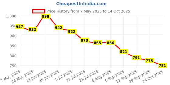 amazon.in i-swim Mens Costume Is-010 Size Xl Black/Yellow With Is-010 Size Xl Black/Yellow Pack Of 2 And Earplug Is-406 i-swim Price History Graph from 7 May 2025 to 14 Oct 2025