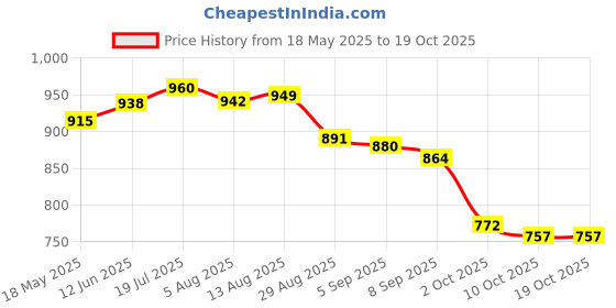 amazon.in i-swim MENS COSTUME IS-5248 BLACK RED MANTONGNI SIZE FREE SIZE WITH 100% SILICONE SWIMMING CAP BIG DIMPLE BLUE i-swim Price History Graph from 18 May 2025 to 18 Oct 2025