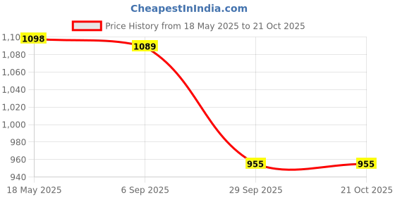 amazon.in i-swim MENS COSTUME IS-5248 BLACK RED MANTONGNI SIZE FREE SIZE WITH GOGGLES SILICONE IS-PLYR WITH BOX GREY/BLACK i-swim Price History Graph from 18 May 2025 to 21 Oct 2025