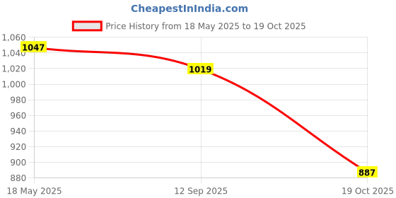 amazon.in i-swim MENS COSTUME IS-5248 BLACK ROYAL MANTONGNI SIZE FREE SIZE WITH GOGGLES SILICONE IS-1600 WITH POUCH SKY AND 100% SILICONE SWIMMING CAP PLAIN SKY i-swim Price History Graph from 18 May 2025 to 19 Oct 2025