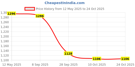 amazon.in i-swim MENS COSTUME IS-5248 BLACK ROYAL MANTONGNI SIZE FREE SIZE WITH GOGGLES SILICONE IS-PLYR WITH BOX GREY/BLACK AND 100% SILICONE SWIMMING CAP PLAIN SKY i-swim Price History Graph from 12 May 2025 to 22 Oct 2025