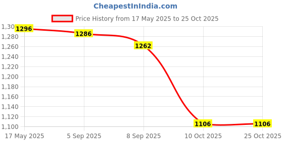 amazon.in i-swim MENS COSTUME IS-5248 BLACK ROYAL MANTONGNI SIZE FREE SIZE WITH GOGGLES SILICONE IS-PLYR WITH BOX WHITE/BLUE AND 100% SILICONE SWIMMING CAP PLAIN SKY i-swim Price History Graph from 17 May 2025 to 22 Oct 2025