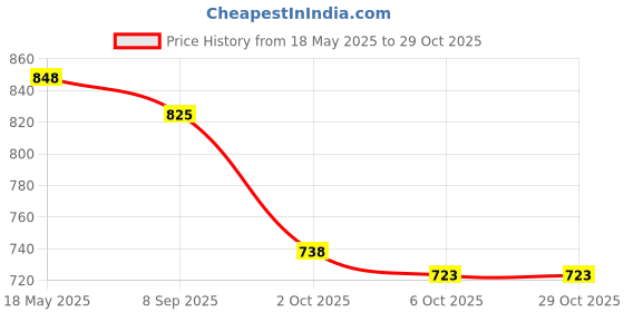 amazon.in i-swim MENS COSTUME IS-5248 BLACK SKY MANTONGNI SIZE FREE SIZE WITH GOGGLES SILICONE IS-1600 WITH POUCH BLACK i-swim Price History Graph from 18 May 2025 to 29 Oct 2025